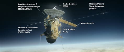 Instruments On During Cassinis Final Plunge Nasa Solar System