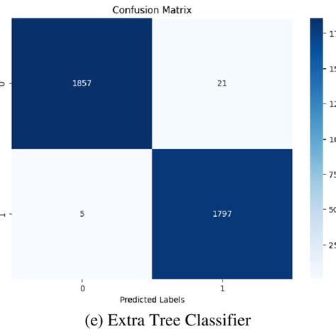 Confusion Matrix Of The Models Download Scientific Diagram