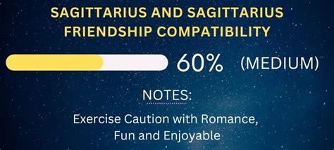 Sagittarius Friendship Compatibility With All Zodiac Signs Percentages