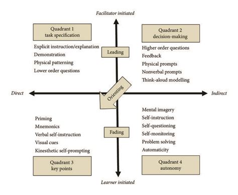 The Four Quadrant Model Of Facilitated Learning Modified From 18