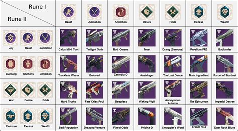 Menagerie Chart Recipes And Rune Combinations In Destiny 2 Allgamers