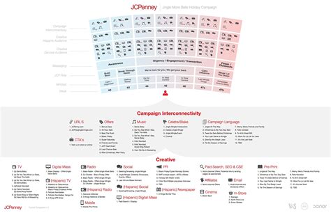 Jc Penny Campaign Strategy Visualization On Behance