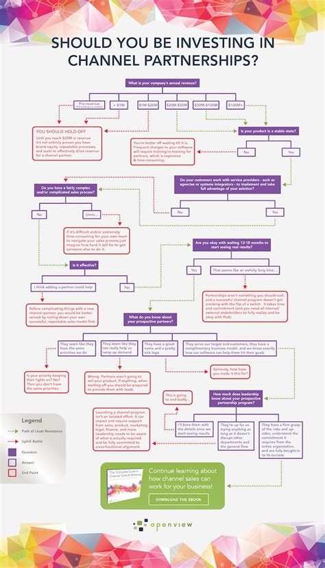 Questions To Ask Before Launching A Channel Sales Program Flowchart