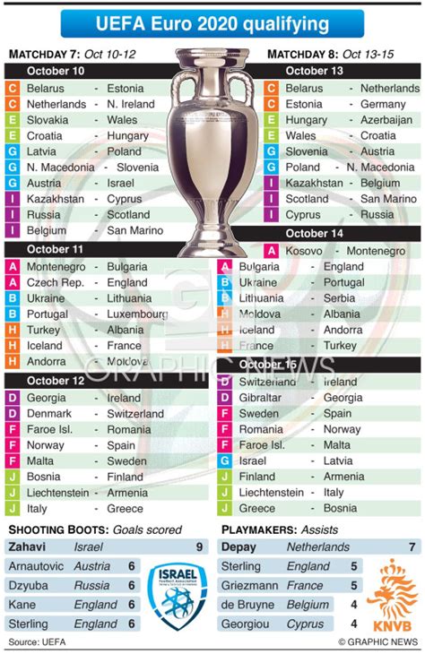 Soccer Uefa Euro 2020 Qualifying Day 7 8 October 2019 Infographic