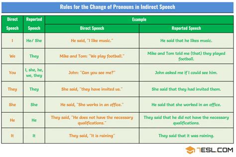 Reported Speech Important Grammar Rules And Examples • 7esl