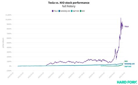 In the latest trading session, nio inc. Elon who? Tesla's Chinese rival NIO is up 1,200% this year