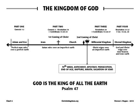 The Kingdom Of God Christs Kingdom And The End Times