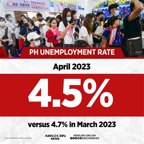 Abs Cbn News On Twitter Just In Bumaba Sa 45 Ang Unemployment Rate