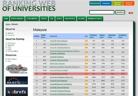 Universitas terbaik di malaysia menurut qs world university ranking 2020. UniMAP Library: UniMAP Tersenarai 10 Terbaik Di Malaysia