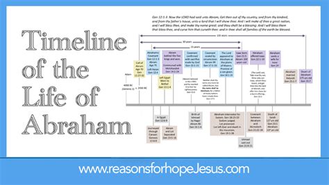 Timeline Of Abraham