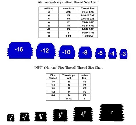An And Npt Fitting Thread Size Chart