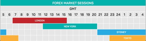 How Long Is The Forex Market Open Forex Trading Hours Explained