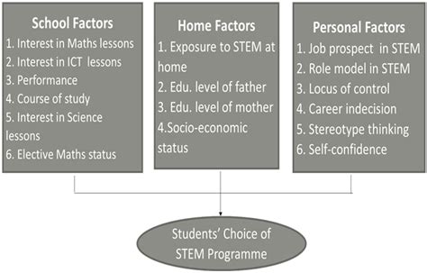Figure 2 Conceptual Framework Showing The Influence Of School Home