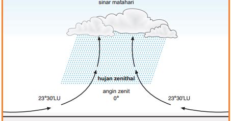 Hujan zenithal ini terjadi akibat adanya pertemuan angin pasat timur laut dengan angin pasat tenggara. 76+ Gambar Proses Terjadinya Hujan Frontal Zenithal Dan ...