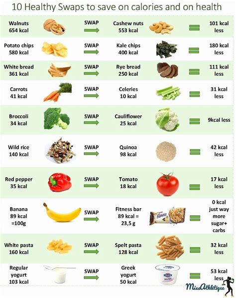 30 Food And Calories Chart In 2020 Healthy Swaps Nutrition Recipes Food Swap