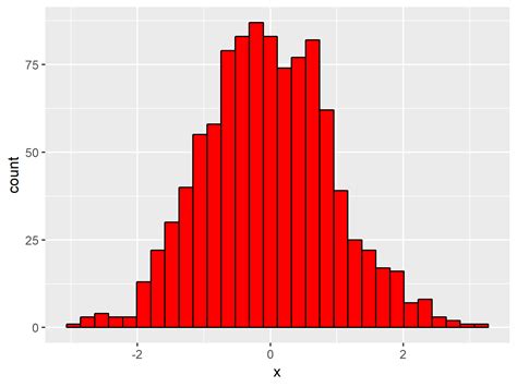 How To Make Stunning Histograms In R A Complete Guide With Ggplot2