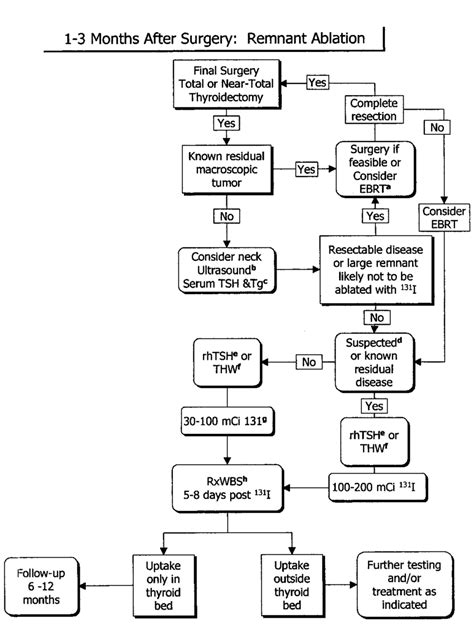 Algorithm For Initial Follow Up Of Patients With Differentiated Thyroid