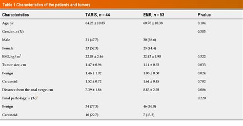 Table 1 From Transanal Minimally Invasive Surgery Vs Endoscopic Mucosal