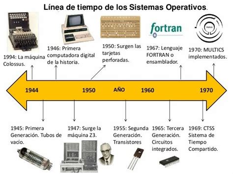 EvoluciÓn De Los Sistemas Operativos Timeline Timetoast Timelines