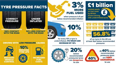 Drivers Urged To Check Tyre Pressures To Combat Rising Costs Tyresafe