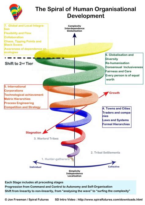 2,331 likes · 8 talking about this. Spiral Dynamics: navigation for our turbulent times ...