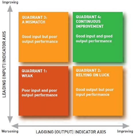Relationship between leading and lagging indicators, and performance ...