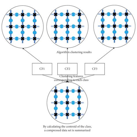 Birch Algorithm Clustering Process Download Scientific Diagram