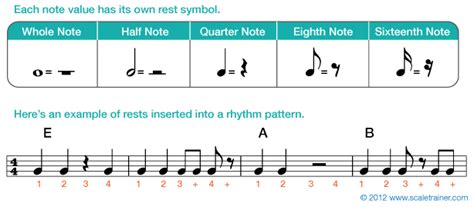 Note Values And Rests Global Guitar Network