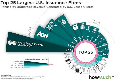 Visualized The Top 25 Business Insurance Firms In The Us