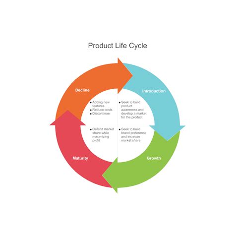 รายการ 91 ภาพพื้นหลัง วงจรชีวิตผลิตภัณฑ์ Product Life Cycle ครบถ้วน