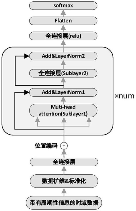 基于多头注意力及轴系设备周期性的故障诊断方法【掌桥专利】