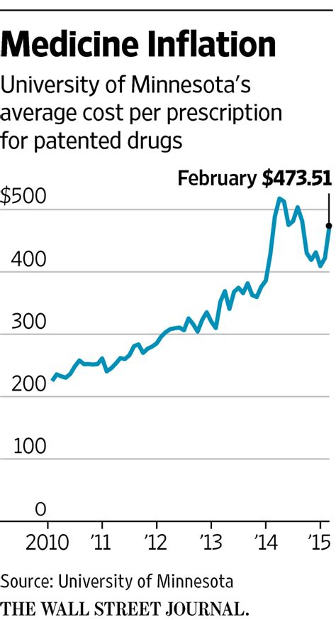 employers battle drug costs wsj