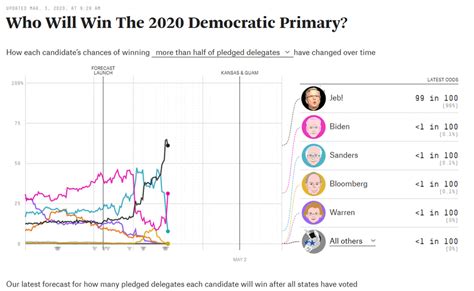 538 Election Prediction Update Mar 3 2020 Super Tuesday