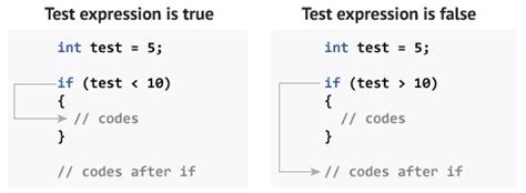In c++, if and if … else statements evaluate whether a statement is true or false and only run a block of code if the statement evaluates to true. C++ if, if...else and Nested if...else
