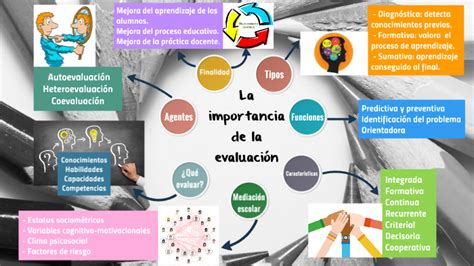 La Importancia De La Evaluación Educativa By Conchi García Arroyo On Prezi