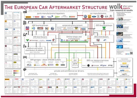 Please contact us for more details. The European Car Aftermarket Structure - wolk after sales ...