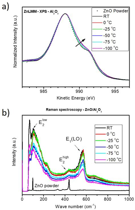 a normalized zn lmm auger spectra of zno films grown on al 2 o 3 download scientific diagram