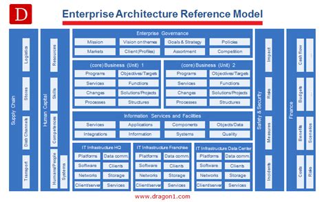 Reference Model For Enterprise Architecture Dragon