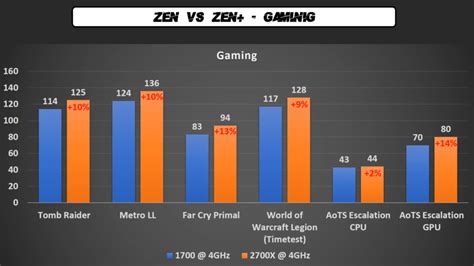 Large number of cores helps this processor to handle multiple detailed side by side comparison of ryzen 5 3500x vs ryzen 7 3700x specs can be found in the specifications section below. AMD Ryzen 7 2700X Gaming Benchmarks vs 1700 at 4GHz, 10% ...