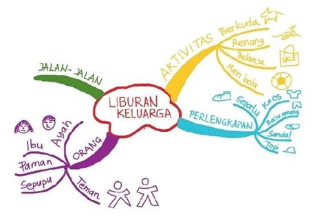 Contoh Mind Mapping Rencana Masa Depan Studyhelp