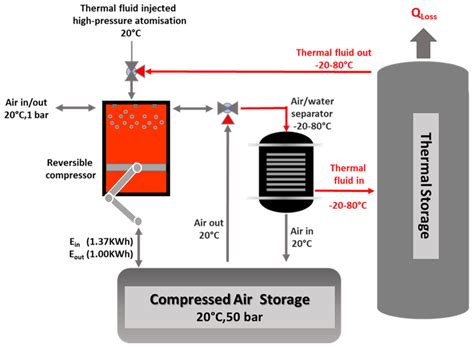 Thermo Free Full Text Comprehensive Review Of Compressed Air Energy