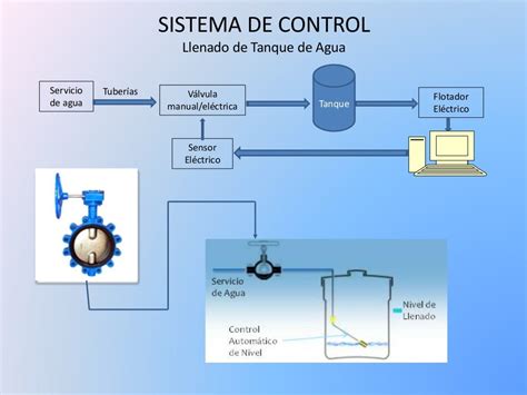 Sistema De Control Utilizando Diagramas De Bloques Mario J Fernandez M