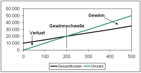 What happens to the breakeven point if sales change. Gewinnschwellenanalyse (Break-even-Analyse)