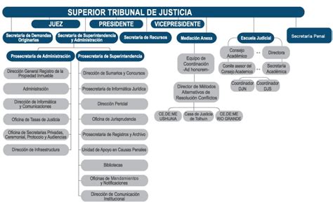 Organigrama Del Superior Tribunal De Justicia Poder Judicial De La