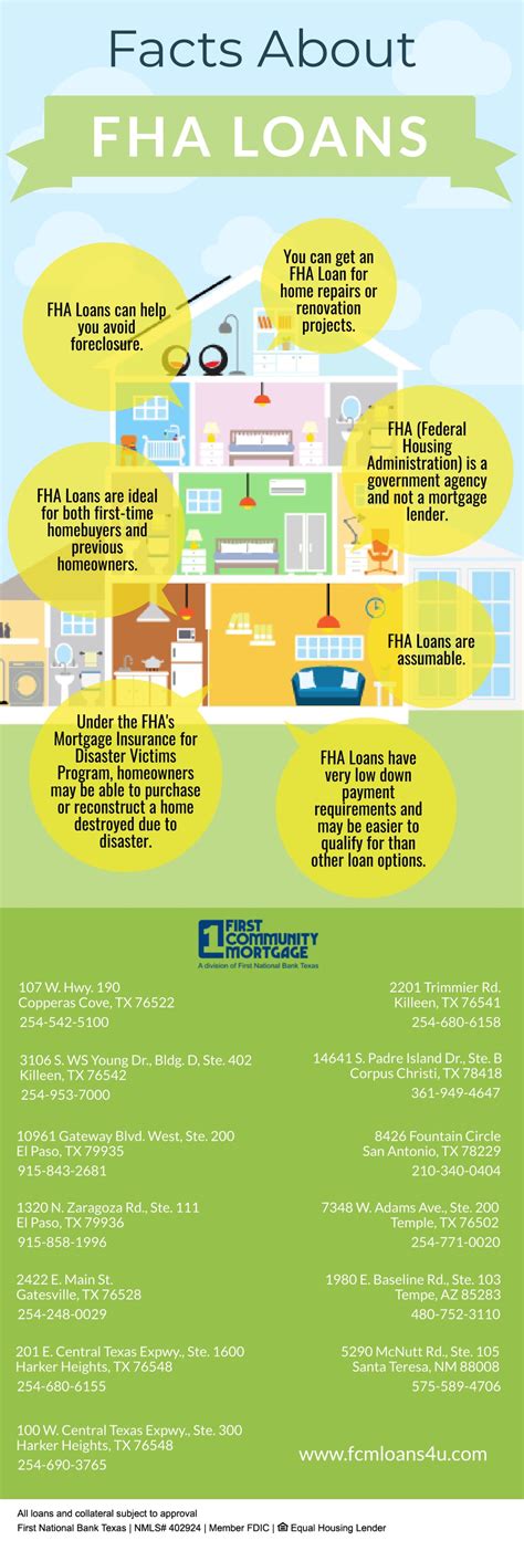 Ppt Facts About Fha Loans Powerpoint Presentation Free Download Id