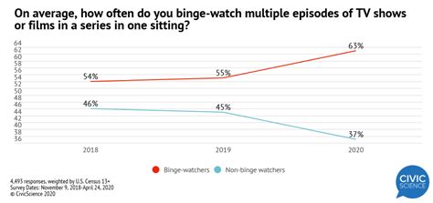 more than half of americans 13 binge watch civicscience