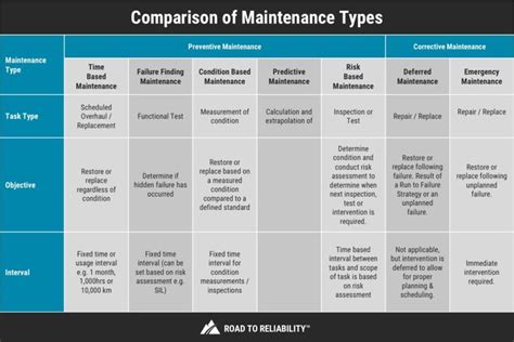 Types Of Maintenance The Table Shows A Brief Summary Of The Different