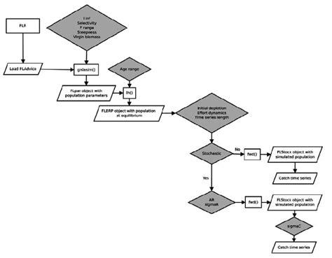 Flow Chart Of Stock Simulation Download Scientific Diagram