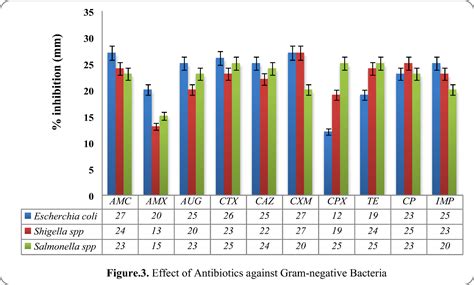 Comparative Study Of Antimicrobial Action Of Aloe Vera And Antibiotics