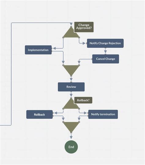 How To Build A Change Management Workflow